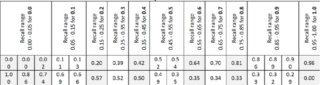 Figure 4 for Testing different Log Bases For Vector Model Weighting Technique