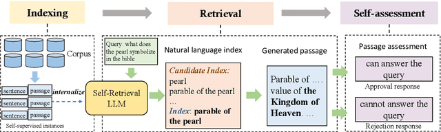 Figure 3 for Self-Retrieval: Building an Information Retrieval System with One Large Language Model