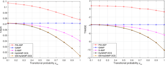 Figure 3 for Message Passing-Based Joint User Activity Detection and Channel Estimation for Temporally-Correlated Massive Access