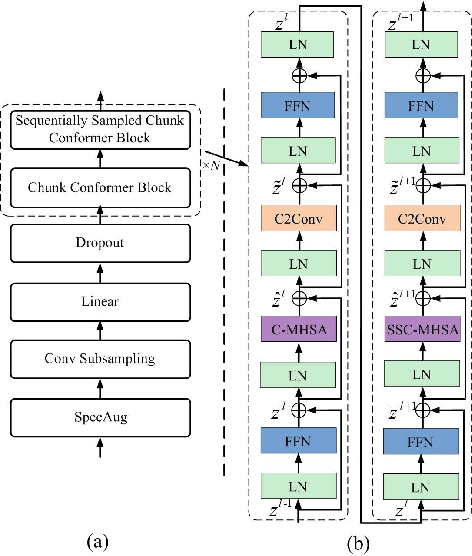 Figure 1 for Sequentially Sampled Chunk Conformer or Streaming End-to-End ASR