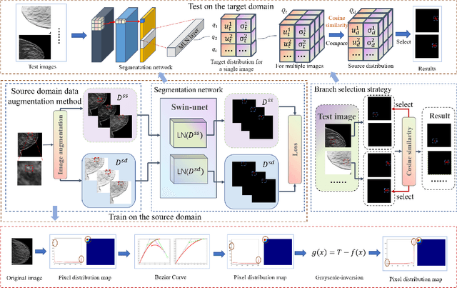 Figure 3 for MLN-net: A multi-source medical image segmentation method for clustered microcalcifications using multiple layer normalization