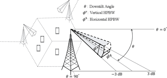 Figure 1 for Joint Uplink-Downlink Capacity and Coverage Optimization via Site-Specific Learning of Antenna Settings