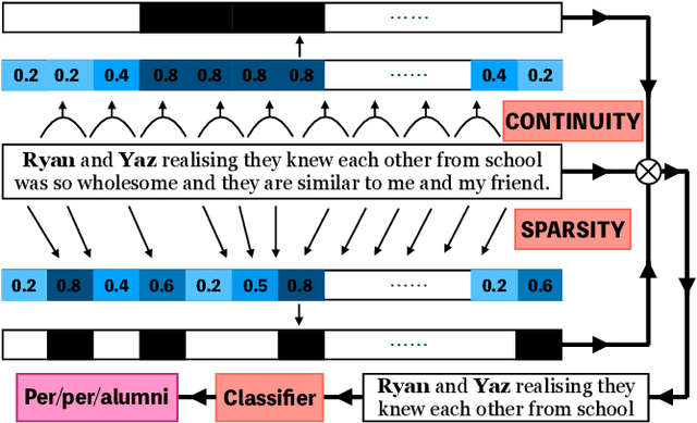 Figure 3 for Think Rationally about What You See: Continuous Rationale Extraction for Relation Extraction