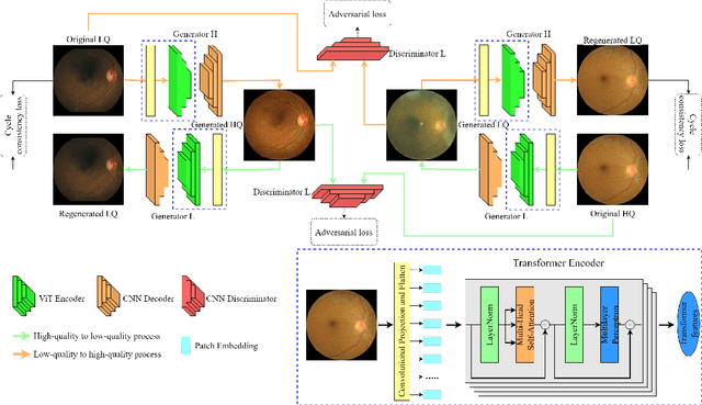 Figure 1 for Retinal Image Restoration using Transformer and Cycle-Consistent Generative Adversarial Network