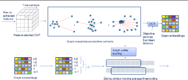 Figure 1 for G-CMP: Graph-enhanced Contextual Matrix Profile for unsupervised anomaly detection in sensor-based remote health monitoring