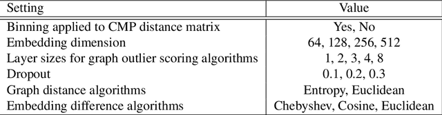 Figure 4 for G-CMP: Graph-enhanced Contextual Matrix Profile for unsupervised anomaly detection in sensor-based remote health monitoring