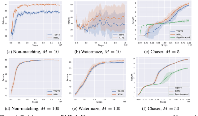 Figure 1 for Exploring the Promise and Limits of Real-Time Recurrent Learning