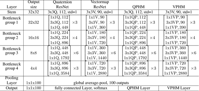 Figure 2 for Enhancing ResNet Image Classification Performance by using Parameterized Hypercomplex Multiplication