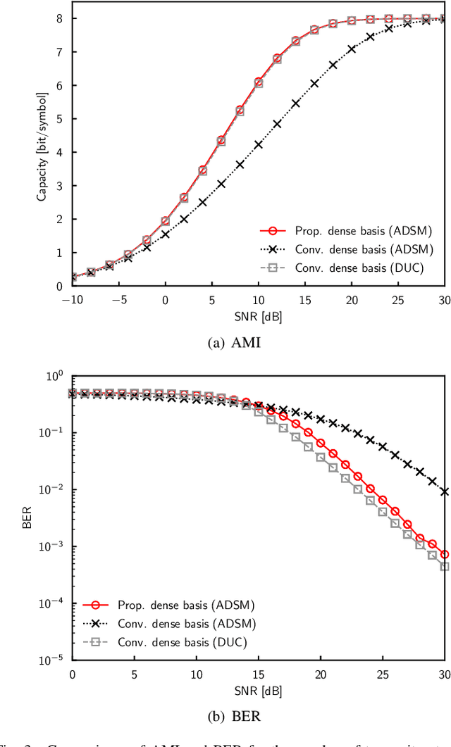 Figure 3 for Optimal but Low-Complexity Optimization Method for Nonsquare Differential Massive MIMO