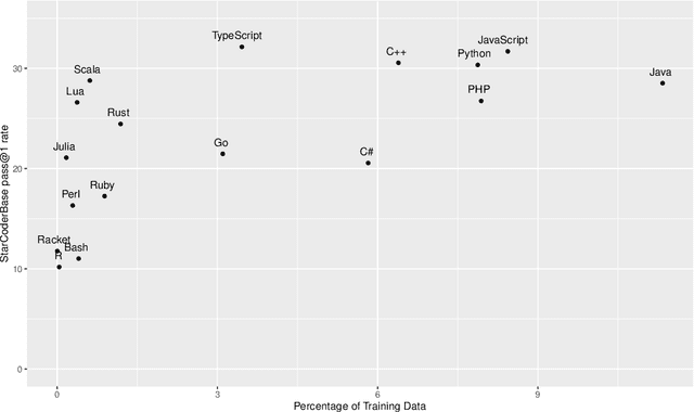 Figure 1 for Knowledge Transfer from High-Resource to Low-Resource Programming Languages for Code LLMs