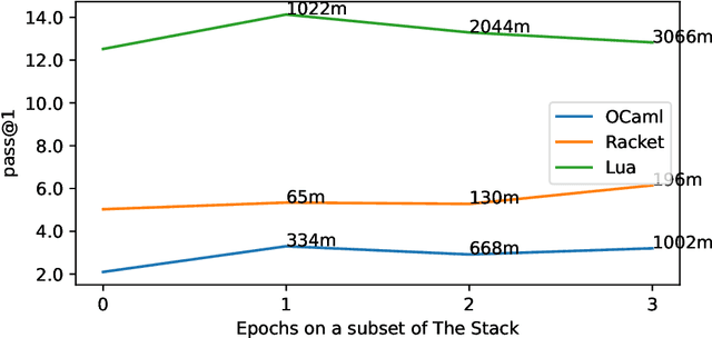 Figure 3 for Knowledge Transfer from High-Resource to Low-Resource Programming Languages for Code LLMs