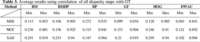 Figure 4 for Comparison of Stereo Matching Algorithms for the Development of Disparity Map