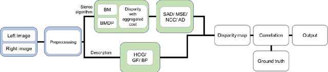 Figure 2 for Comparison of Stereo Matching Algorithms for the Development of Disparity Map