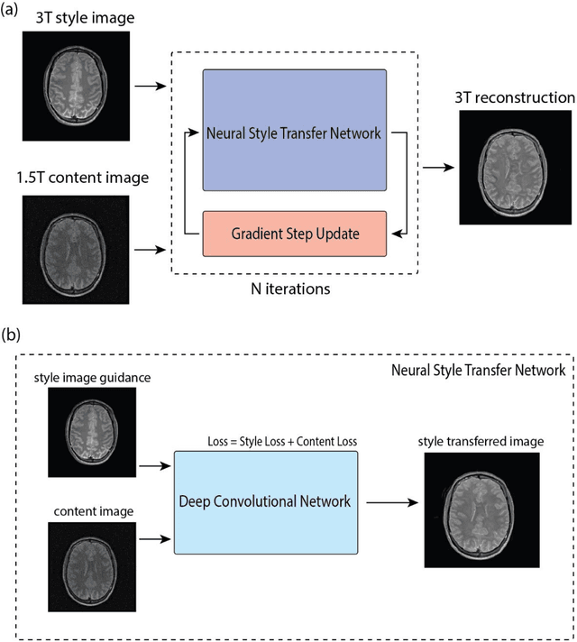 Figure 1 for MRI Field-transfer Reconstruction with Limited Data: Regularization by Neural Style Transfer