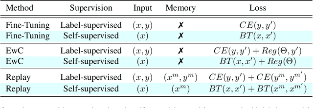 Figure 2 for Are Labels Needed for Incremental Instance Learning?