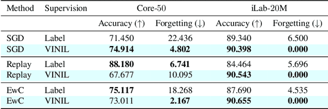 Figure 3 for Are Labels Needed for Incremental Instance Learning?