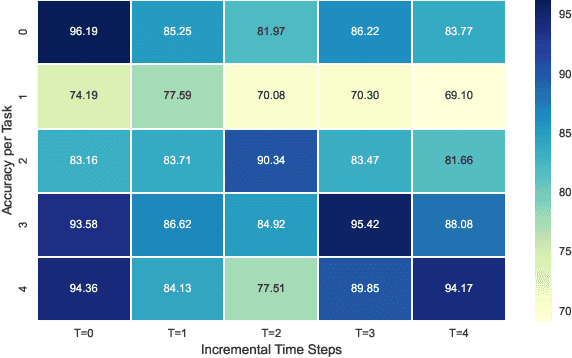 Figure 4 for Are Labels Needed for Incremental Instance Learning?