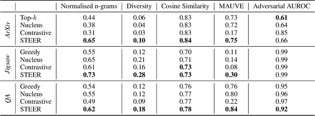 Figure 2 for Steering Language Generation: Harnessing Contrastive Expert Guidance and Negative Prompting for Coherent and Diverse Synthetic Data Generation