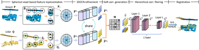 Figure 3 for VRHCF: Cross-Source Point Cloud Registration via Voxel Representation and Hierarchical Correspondence Filtering