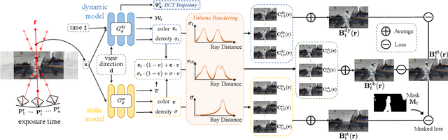 Figure 2 for DyBluRF: Dynamic Neural Radiance Fields from Blurry Monocular Video