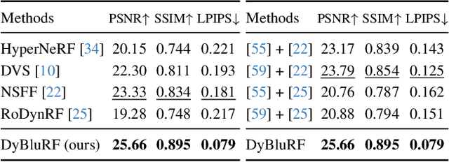 Figure 1 for DyBluRF: Dynamic Neural Radiance Fields from Blurry Monocular Video