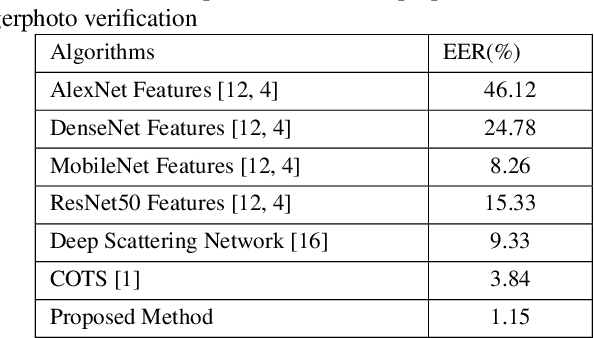 Figure 4 for Finger-NestNet: Interpretable Fingerphoto Verification on Smartphone using Deep Nested Residual Network