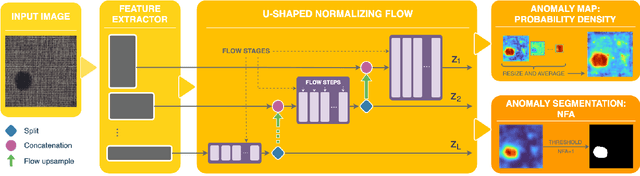 Figure 3 for U-Flow: A U-shaped Normalizing Flow for Anomaly Detection with Unsupervised Threshold