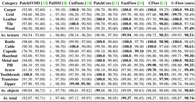 Figure 2 for U-Flow: A U-shaped Normalizing Flow for Anomaly Detection with Unsupervised Threshold