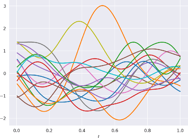 Figure 3 for Infinite-Dimensional Diffusion Models for Function Spaces