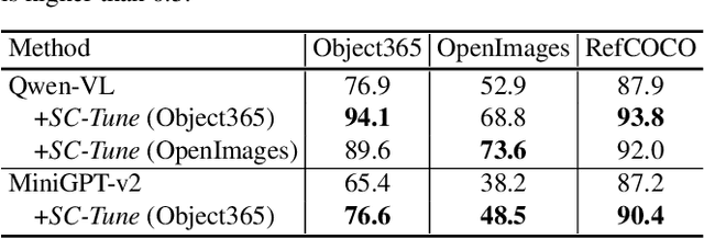 Figure 2 for SC-Tune: Unleashing Self-Consistent Referential Comprehension in Large Vision Language Models