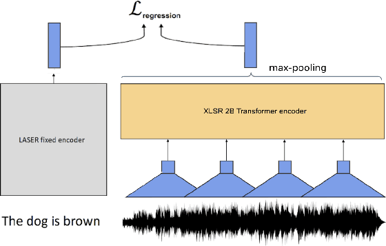 Figure 2 for SpeechMatrix: A Large-Scale Mined Corpus of Multilingual Speech-to-Speech Translations