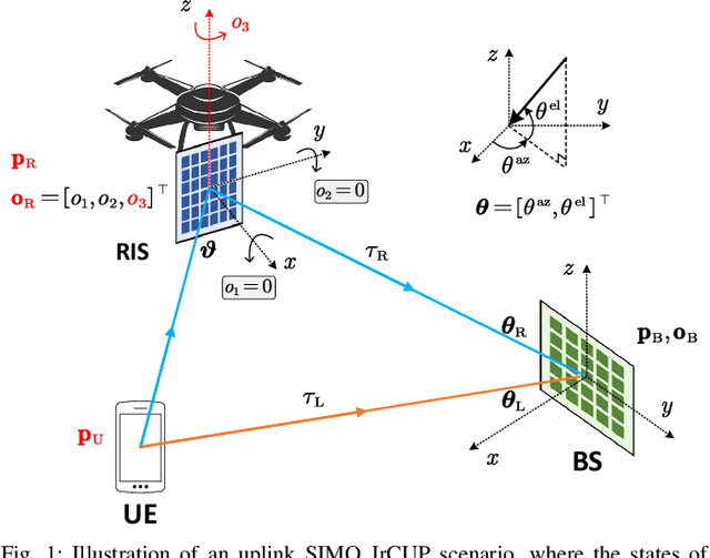 Figure 1 for JrCUP: Joint RIS Calibration and User Positioning for 6G Wireless Systems