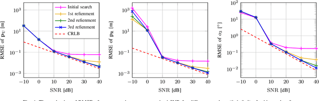 Figure 4 for JrCUP: Joint RIS Calibration and User Positioning for 6G Wireless Systems