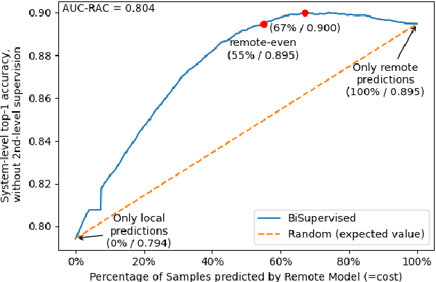 Figure 3 for Adopting Two Supervisors for Efficient Use of Large-Scale Remote Deep Neural Networks