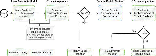 Figure 1 for Adopting Two Supervisors for Efficient Use of Large-Scale Remote Deep Neural Networks