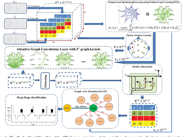 Figure 1 for ProductGraphSleepNet: Sleep Staging using Product Spatio-Temporal Graph Learning with Attentive Temporal Aggregation