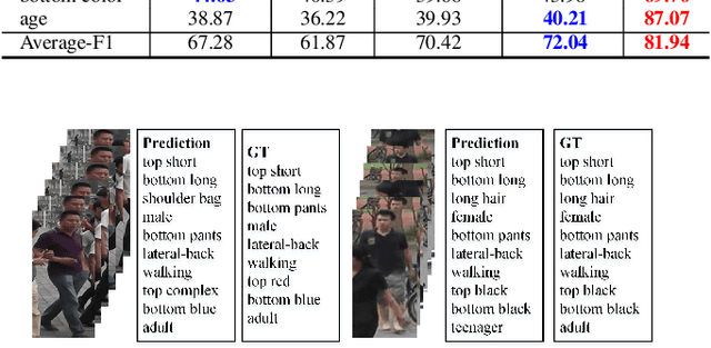 Figure 4 for Learning CLIP Guided Visual-Text Fusion Transformer for Video-based Pedestrian Attribute Recognition
