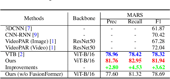 Figure 2 for Learning CLIP Guided Visual-Text Fusion Transformer for Video-based Pedestrian Attribute Recognition