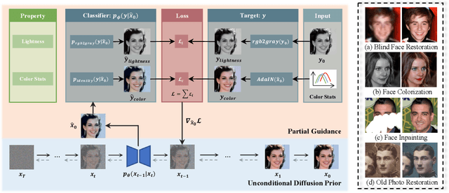 Figure 1 for PGDiff: Guiding Diffusion Models for Versatile Face Restoration via Partial Guidance