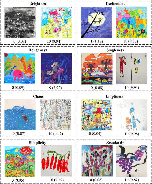 Figure 1 for AACP: Aesthetics assessment of children's paintings based on self-supervised learning