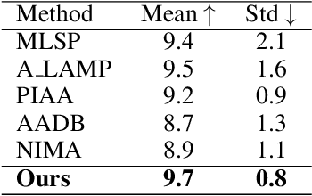 Figure 4 for AACP: Aesthetics assessment of children's paintings based on self-supervised learning