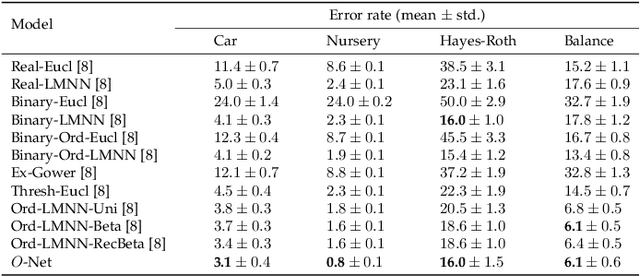 Figure 4 for Angular triangle distance for ordinal metric learning