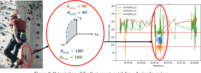 Figure 3 for Lowering Detection in Sport Climbing Based on Orientation of the Sensor Enhanced Quickdraw