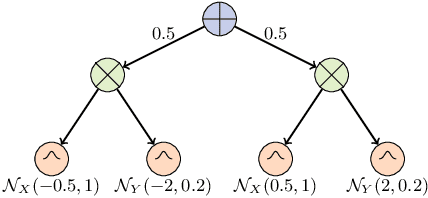 Figure 1 for Soft Learning Probabilistic Circuits