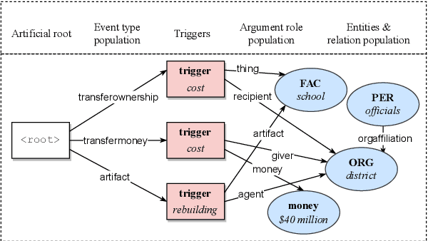 Figure 3 for JSEEGraph: Joint Structured Event Extraction as Graph Parsing