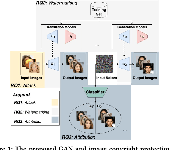 Figure 1 for Copyright Protection and Accountability of Generative AI:Attack, Watermarking and Attribution