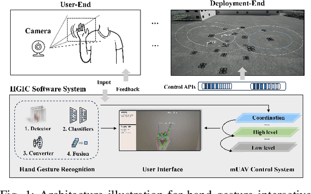 Figure 1 for HGIC: A Hand Gesture Based Interactive Control System for Efficient and Scalable Multi-UAV Operations