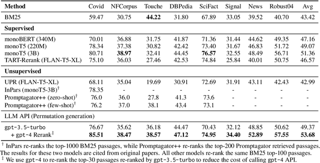 Figure 4 for Is ChatGPT Good at Search? Investigating Large Language Models as Re-Ranking Agent