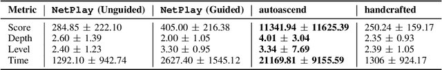 Figure 4 for Playing NetHack with LLMs: Potential & Limitations as Zero-Shot Agents