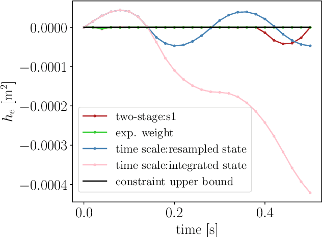 Figure 2 for Time-optimal Point-to-point Motion Planning: A Two-stage Approach